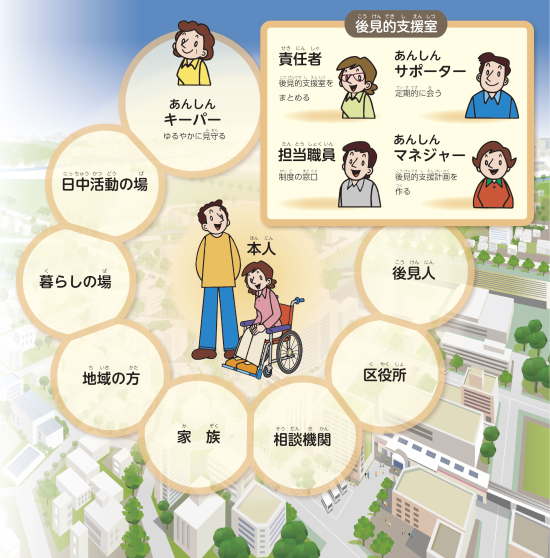 後見的支援制度の仕組み
